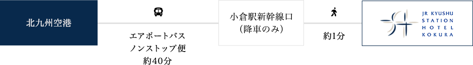 北九州空港からエアポートバスノンストップ便で約40分、小倉駅新幹線口より徒歩1分でホテルへ到着