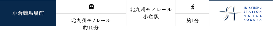 企救丘駅から北九州モノレールで約20分、北九州モノレール 小倉駅より徒歩1分でホテルへ到着