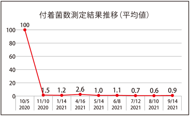 画像：付着菌検査結果